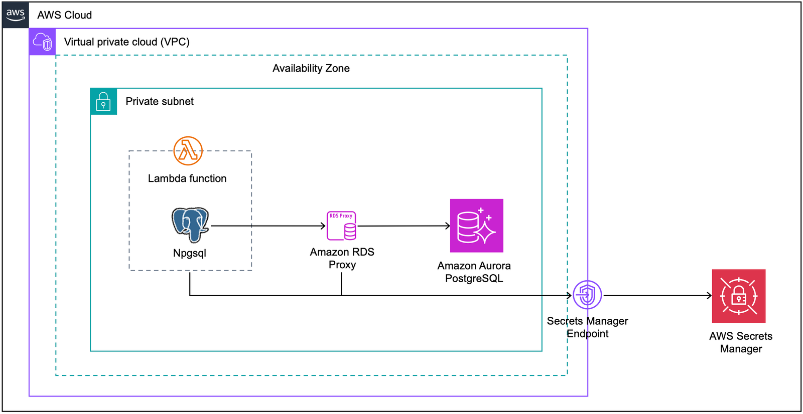 AWS Lambda with RDS Proxy and Aurora PostgreSQL Architecture