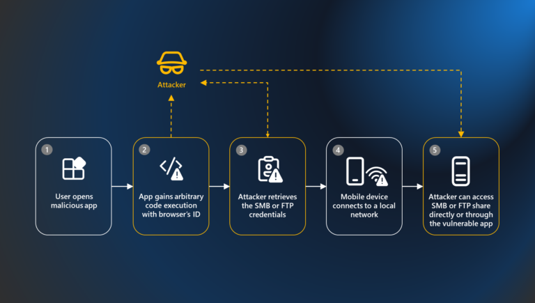 “Dirty stream” attack: Discovering and mitigating a common vulnerability pattern in Android apps | Microsoft Security Blog