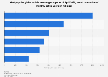 Most popular global mobile messenger apps as of April 2024, based on number of monthly active users 
 
 (in millions)