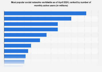 The United States and China account for the most high-profile social platforms