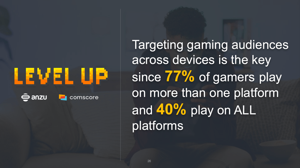 40% of U.S. gamers play PC, console and mobile games | Comscore