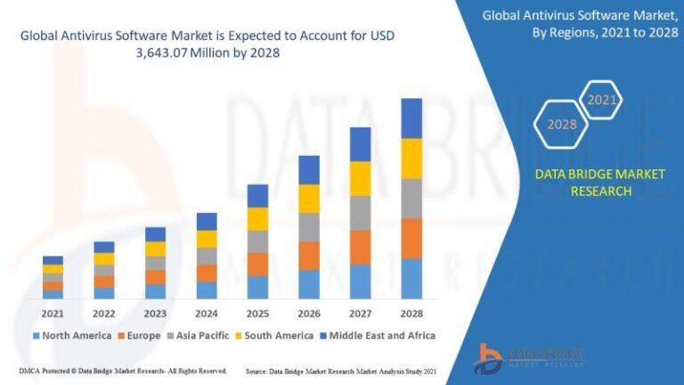 Antivirus Software Market Size, Share, Trends, Demand, Growth and Competitive Analysis