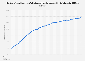 Number of monthly active WeChat users from 1st quarter 2014 to 1st quarter 2024 
 
 (in millions)