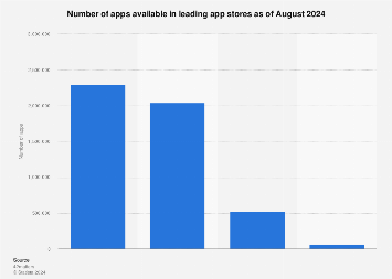 Average app price