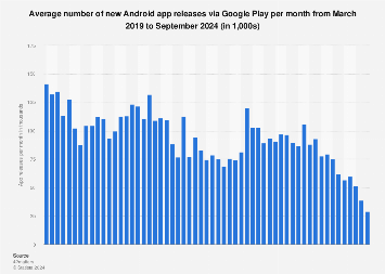 Average number of new Android app releases via Google Play per month from March 2019 to September 2024 
 
 (in 1,000s)