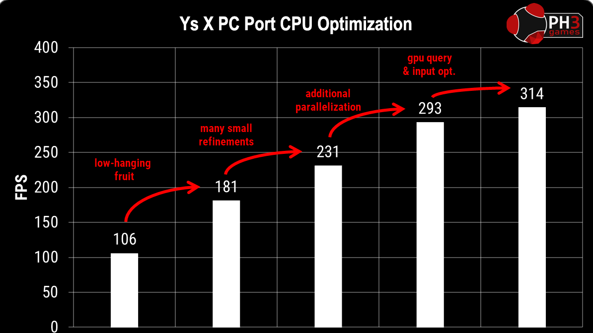 Game dev shows how to do a PC port right, outlines 106 to 314 FPS improvement without frame generation | Tom's Hardware