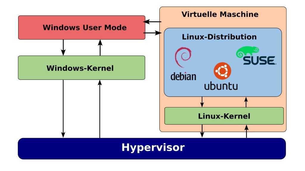 How to easily update Windows Subsystem for Linux 2's kernel