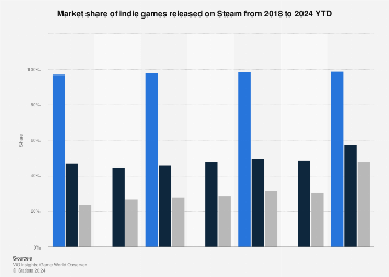 Steam annual indie game market share 2024