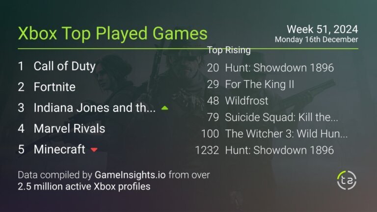 Most popular Xbox games — Indiana Jones and the Great Circle replaces Minecraft in top 3