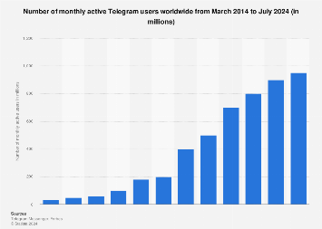 Telegram global MAU 2024