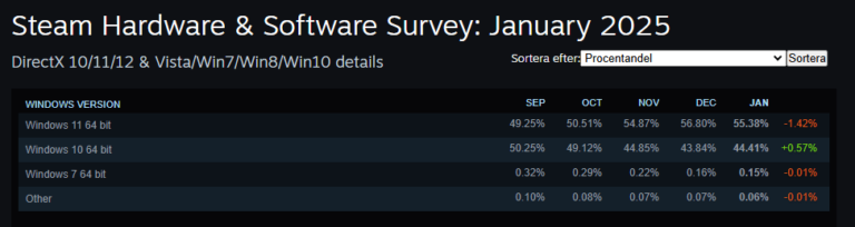 Almost half of Steam users are sticking with Windows 10