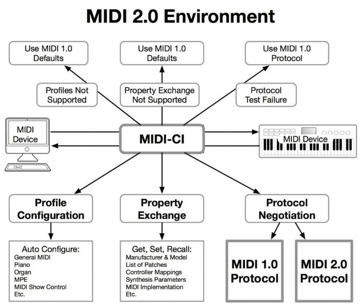 Windows MIDI Services With Full MIDI 2.0 Support Coming Soon