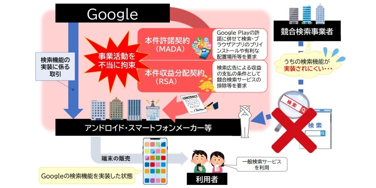 Japan orders Google to unwind deals with smartphone OEMs
