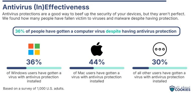 Study offers a national report on antivirus software trends
