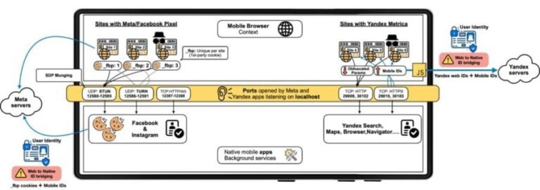 Facebook, Yandex Apps Secretly Track Users Via Hidden Ports, Research Claims