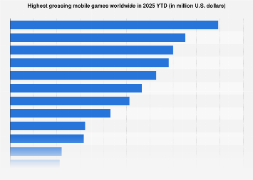 Global mobile games consumer spending 2025| Statista