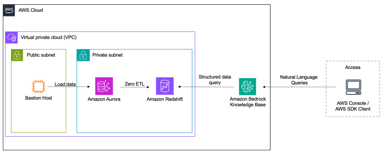 Query Amazon Aurora PostgreSQL using Amazon Bedrock Knowledge Bases structured data