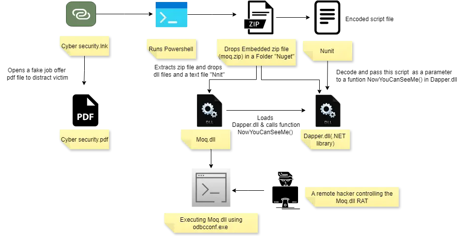 LNK Malware Leverages Windows Binaries to Evade Security Tools and Run Malicious Code