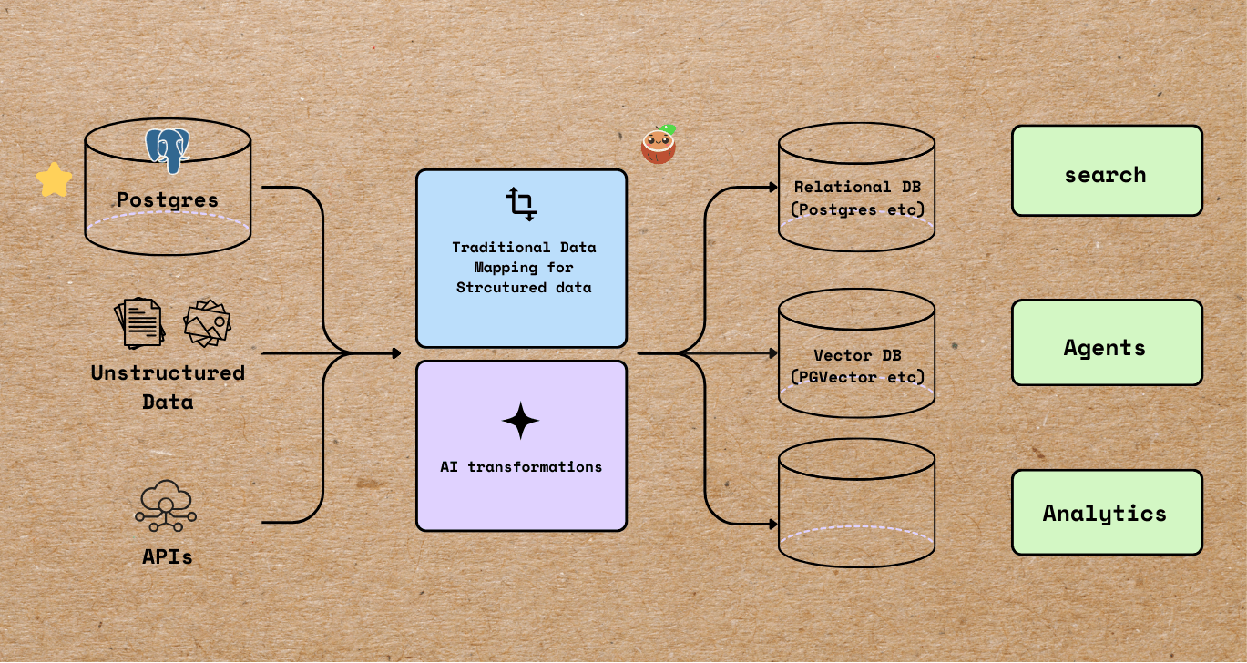 Streamline Structured + Unstructured Data Flows from Postgres with AI