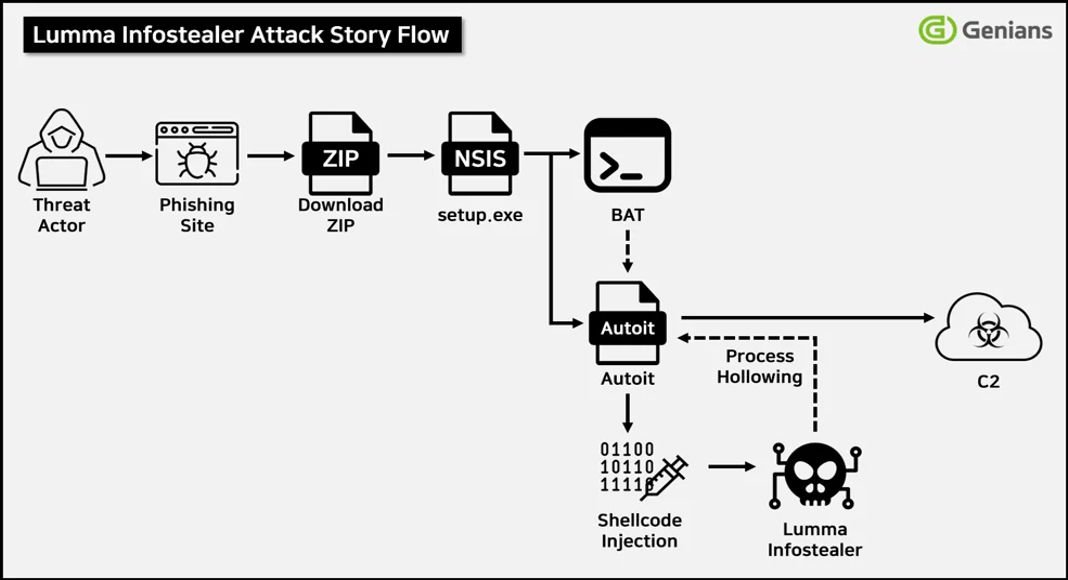 Luma Infostealer Malware Launches Attacks to Steal Browser Cookies, Cryptocurrency, and Remote Access Accounts