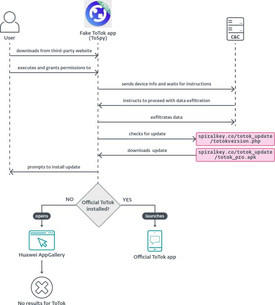 Signal Messenger Impersonated in 'ProSpy' Android Spyware Campaign