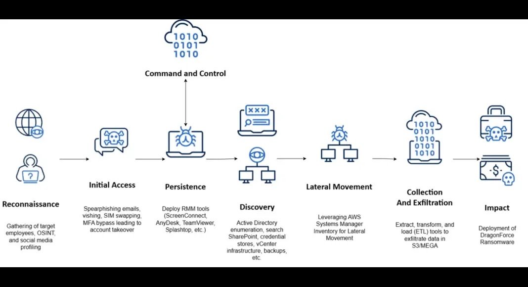 DragonForce Cartel Emerges Following Conti v3 Ransomware Source Code Leak