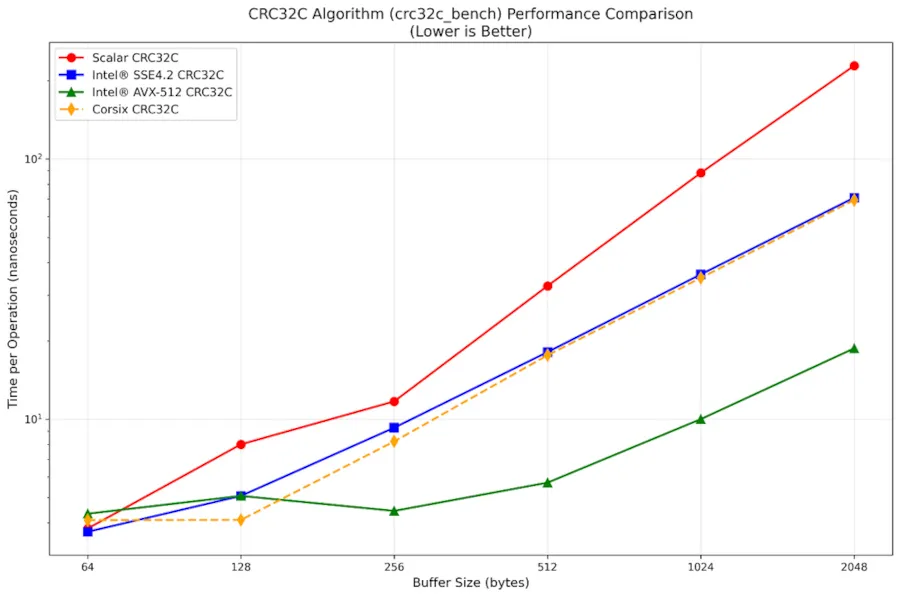 Intel Finds Great Performance With PostgreSQL's AVX-512 Support