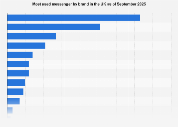 Most used messenger by brand in the UK 2025| Statista