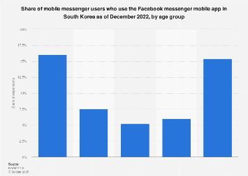 South Korea: Facebook messenger app usage by age 2022| Statista