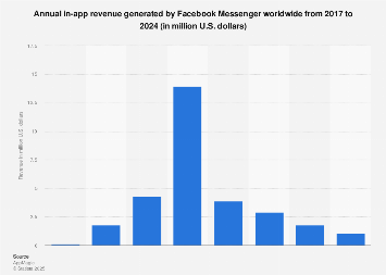 Annual FB Messenger global app revenue 2024| Statista