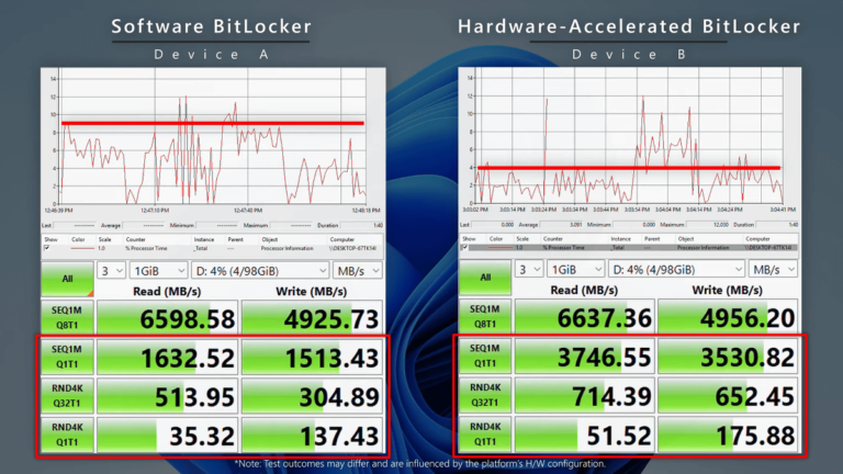 SSDs on some Windows machines with BitLocker enabled are about twice as fast thanks to BitLocker hardware acceleration.