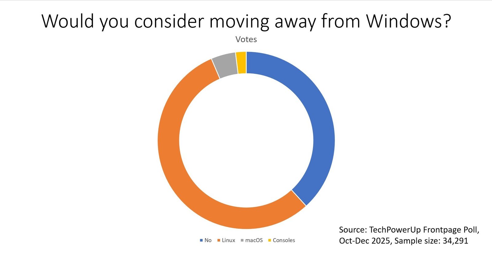 TechPowerUp Readers Willing to Move Away from Windows after Windows 10 EOL: Frontpage Poll