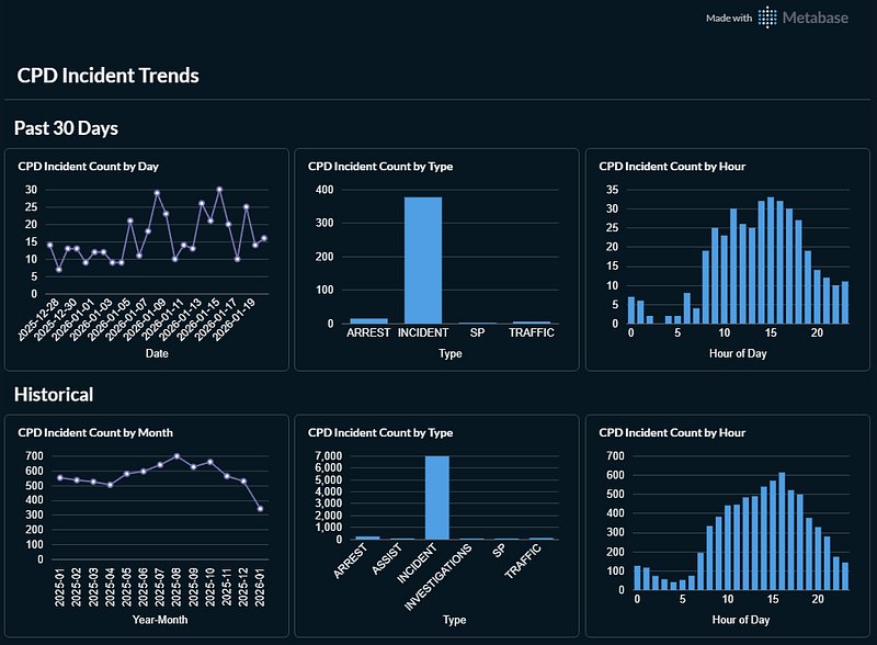 Creating a Data Pipeline to Monitor Local Crime Trends