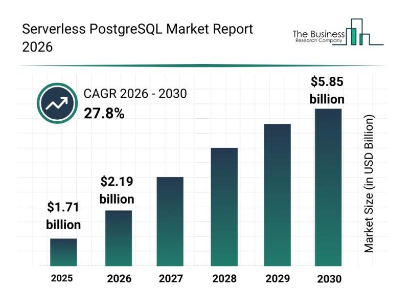 Key Players and Competitive Overview in the Serverless PostgreSQL Market