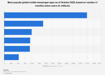 Most popular messaging apps 2025| Statista