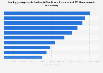 France: top Android games by revenue 2025| Statista