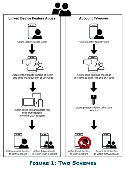 Phishing Campaign Targeting Messaging Apps’ Users