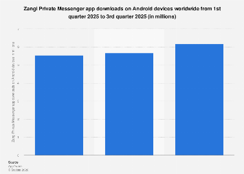Zangi Private Messenger app downloads on Android devices worldwide 2025| Statista