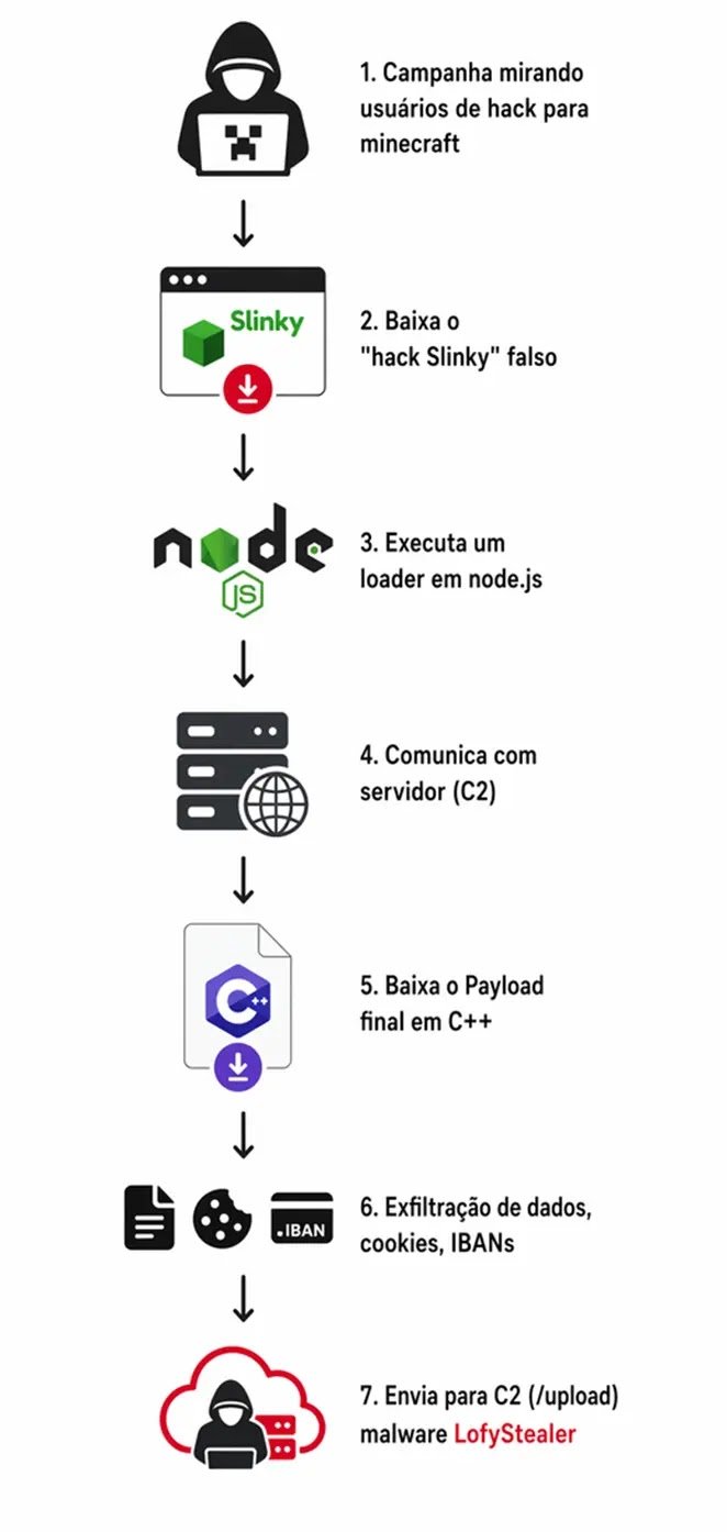 Minecraft Players Targeted by LofyStealer Using Node.js Loader and In-Memory Browser Injection