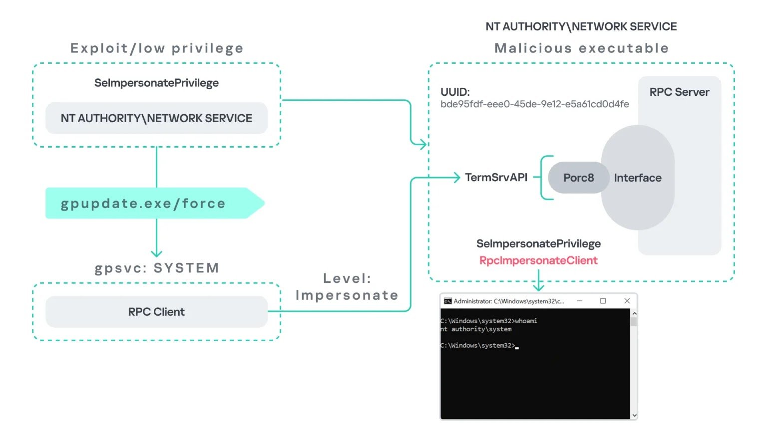 New Windows RPC Vulnerability Lets Attackers Escalate Privileges Across All Windows Versions