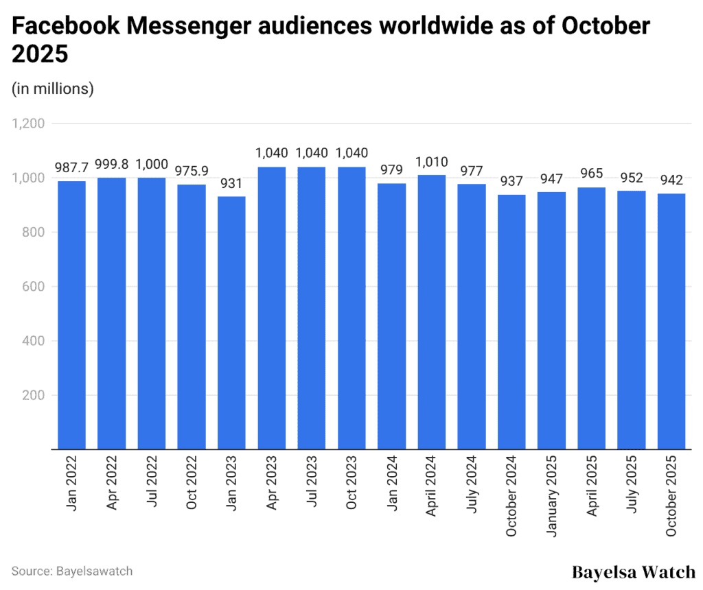 Facebook Messenger Statistics By Country And Demographics (2026)