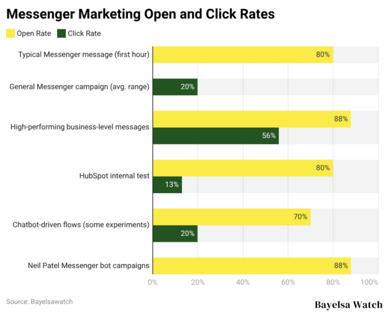 Messenger Statistics By Revenue, Usage And Behavior (2026)