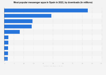 Top messenger apps in Spain by downloads 2022| Statista