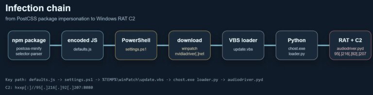 Windows RAT Uses Encrypted HTTP C2 and Registry Persistence After npm Infection