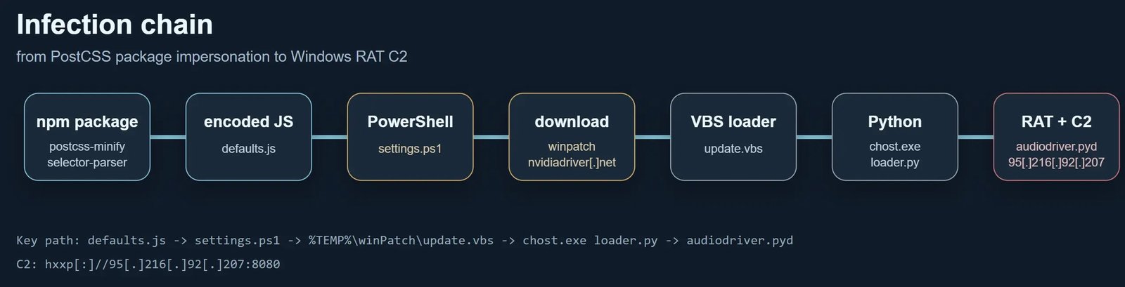 Windows RAT Uses Encrypted HTTP C2 and Registry Persistence After npm Infection