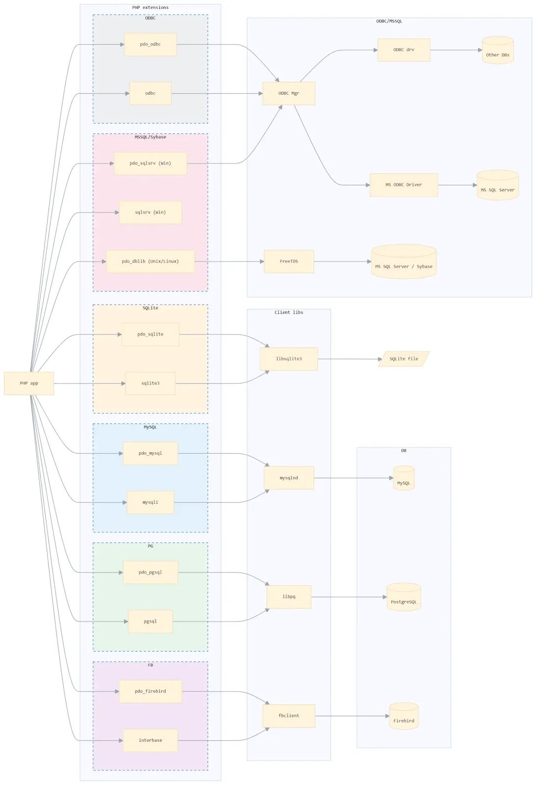 Critical PHP PDO Driver Bugs Expose Firebird SQL Injection and PostgreSQL DoS Risks