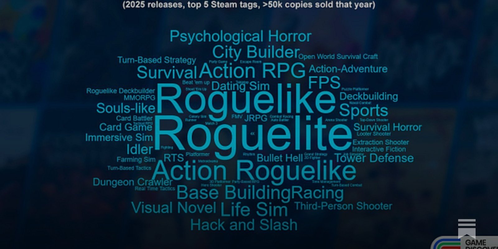 How have the genres of hit PC games changed since 2021?