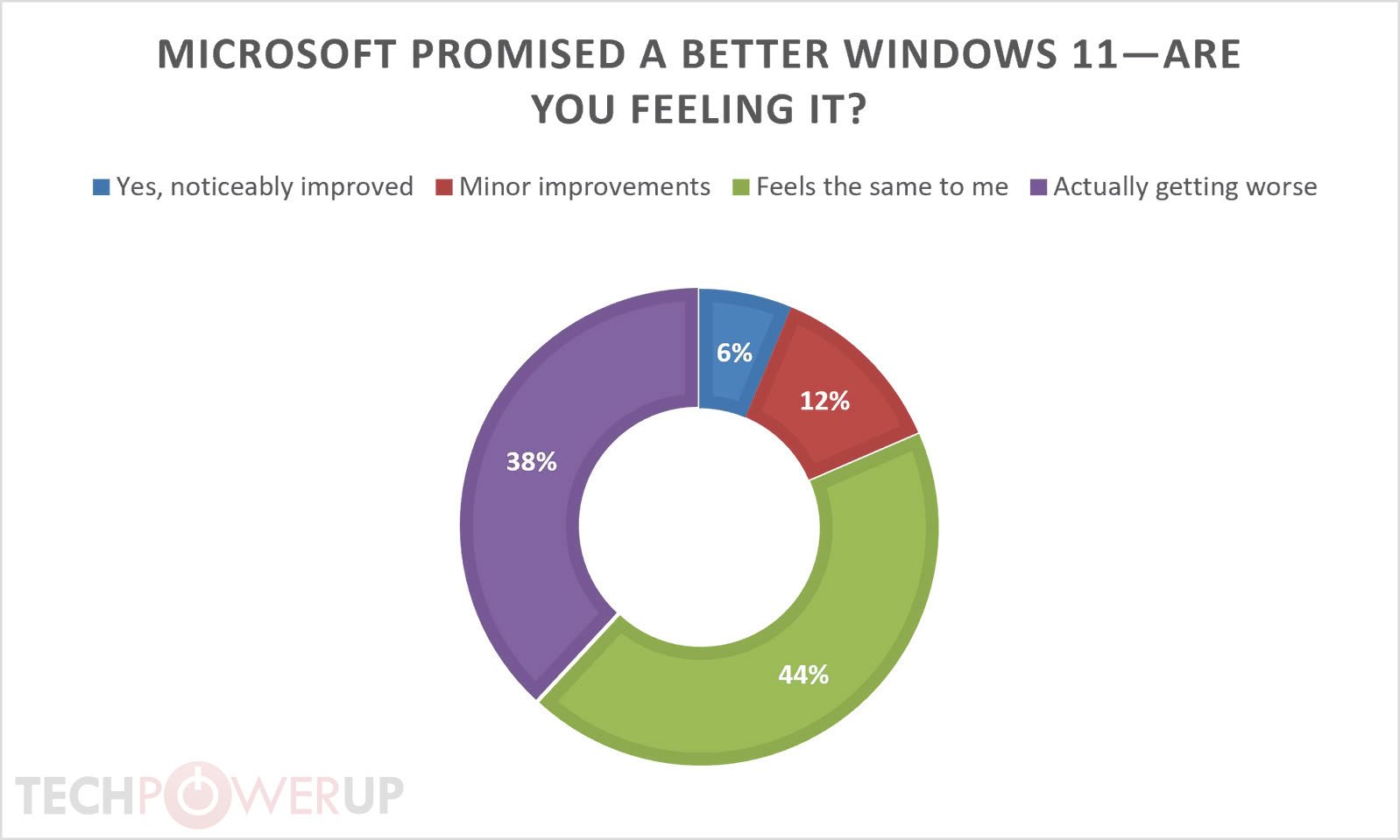 Majority of TPU Users Don't See Microsoft's Promised Windows 11 Improvements