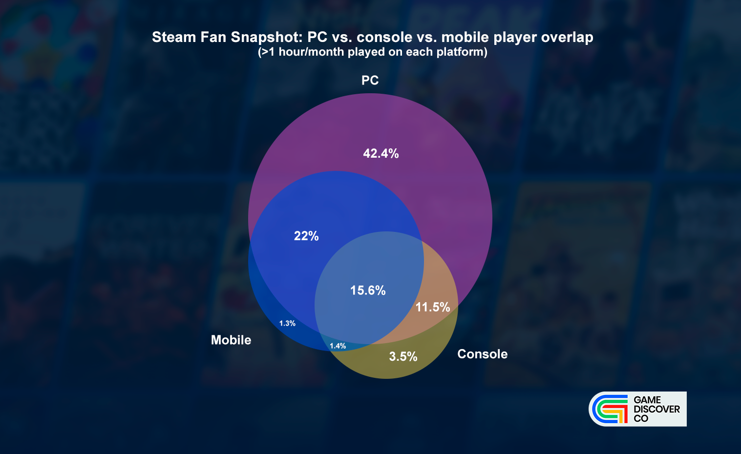 42.4% of Steam Users Play PC Games Exclusively